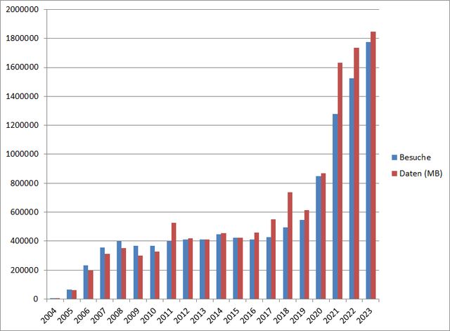 Besucherstatistik 2004-23 modellmarine.de