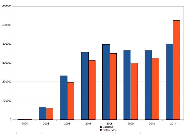 Besucherstatistik 2011 modellmarine.de